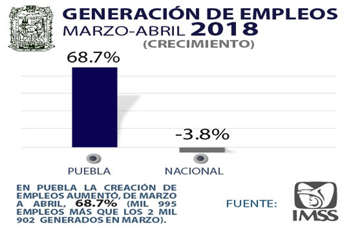 Encuestas del IMSS reportan aumento de empleo en Puebla