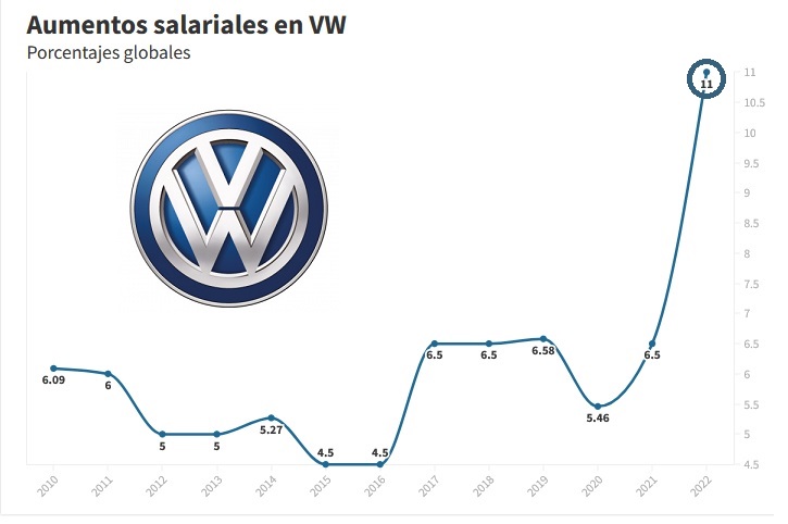 Aumento salarial en VW, el más alto de los últimos 13 años