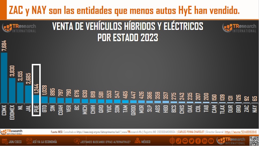 Puebla, quinto mejor mercado para los autos eléctricos en México