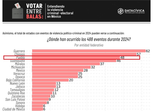 Puebla, 3er lugar en violencia político-criminal en 2024: Data Cívica