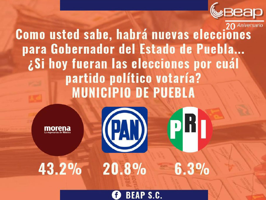 El 44.5% de capitalinos votaría por Barbosa: BEAP