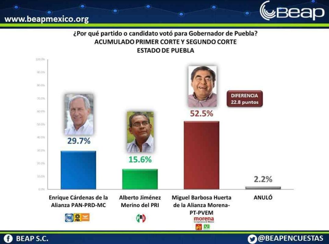 Gana Barbosa con 52.5%: BEAP