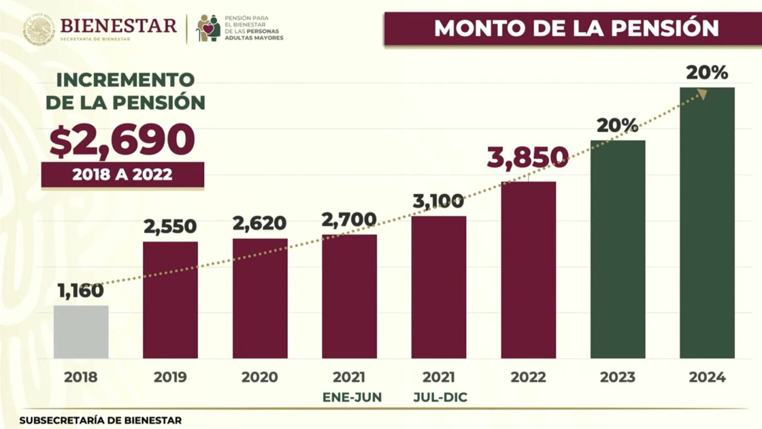 Subirá pensión para estos adultos y jóvenes, te decimos cuánto