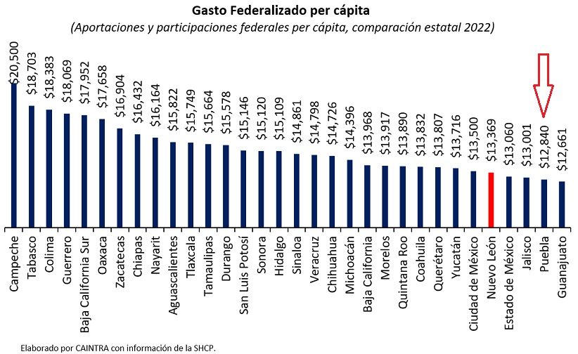 Puebla tiene segundo menor gasto federalizado per cápita para 2022