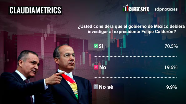 El 70.5% por investigar a Calderón… Y el testimonio de la apóstola con A