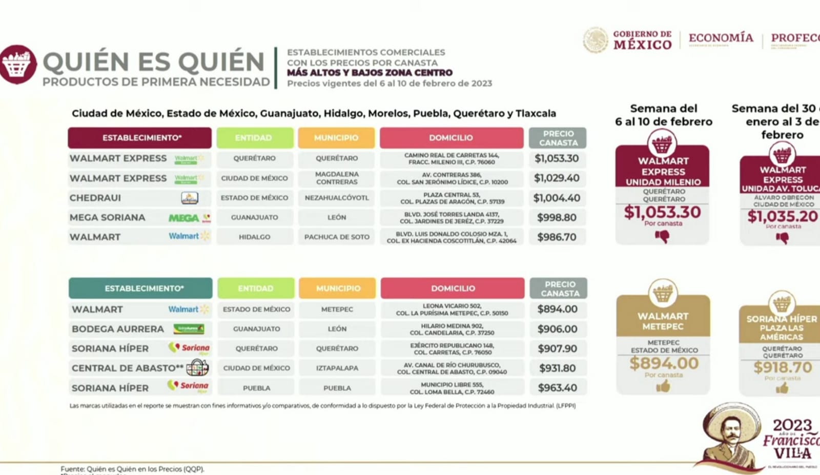  Soriana Torrecillas tiene la quinta canasta básica más barata