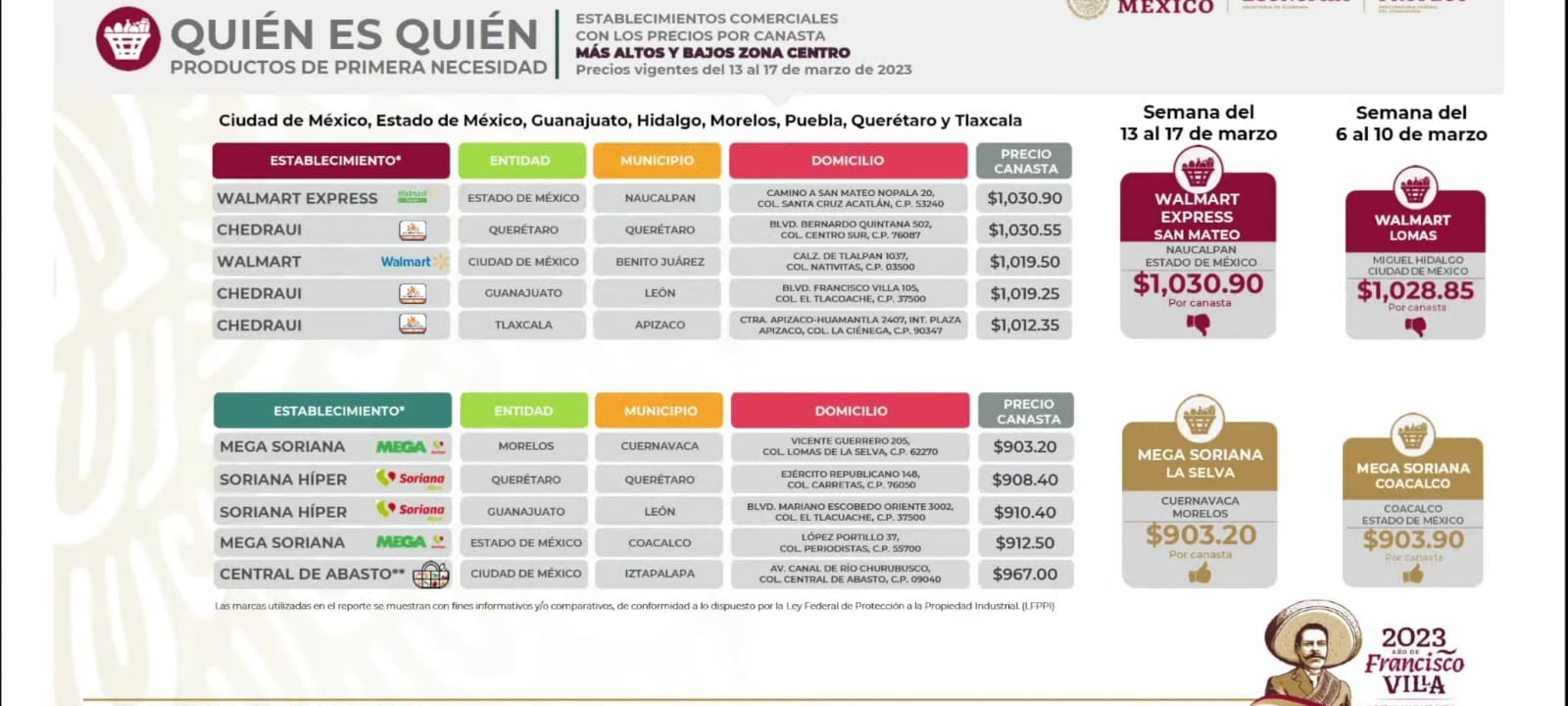 Puebla sin supermercados con buenos precios para la canasta básica: Profeco