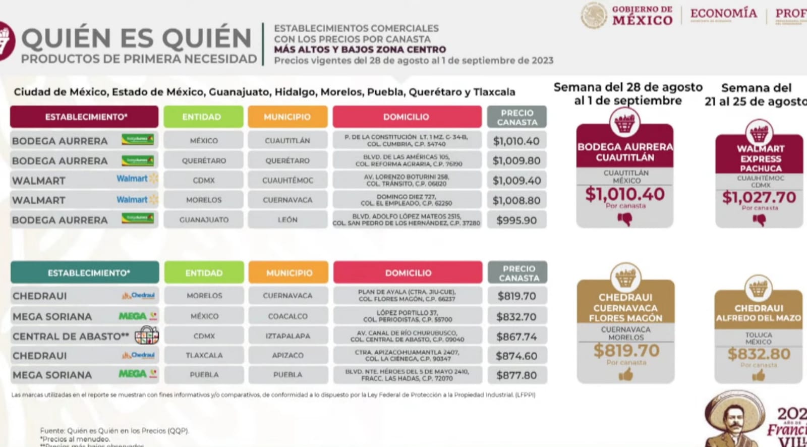 Mega Soriana de Las Hadas vende la quinta canasta básica más barata 