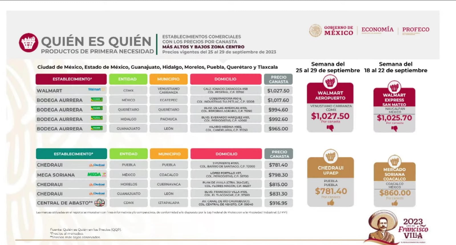 Chedraui de Santiago te vende la canasta básica más barata en la ciudad