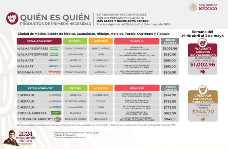 Sale Puebla y entra Tlaxcala al top 5 de canastas básicas más caras