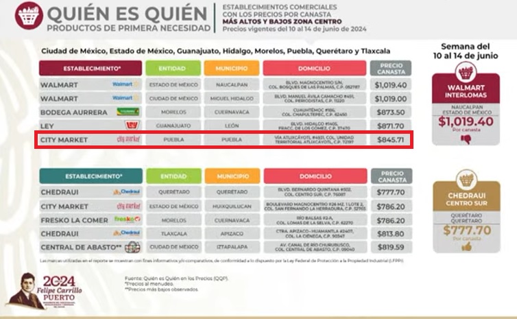 Vuelve City Market Puebla a los súper más caros en canasta básica