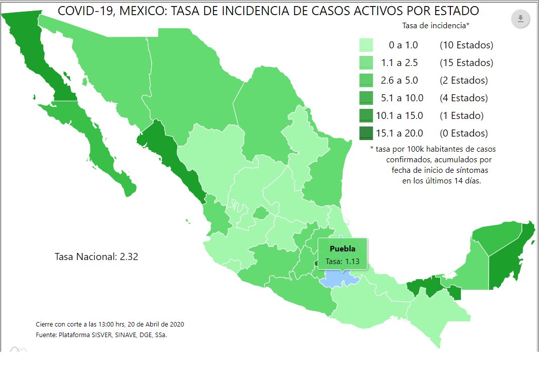 Reporta Federación menos casos activos y decesos por Covid-19 en Puebla