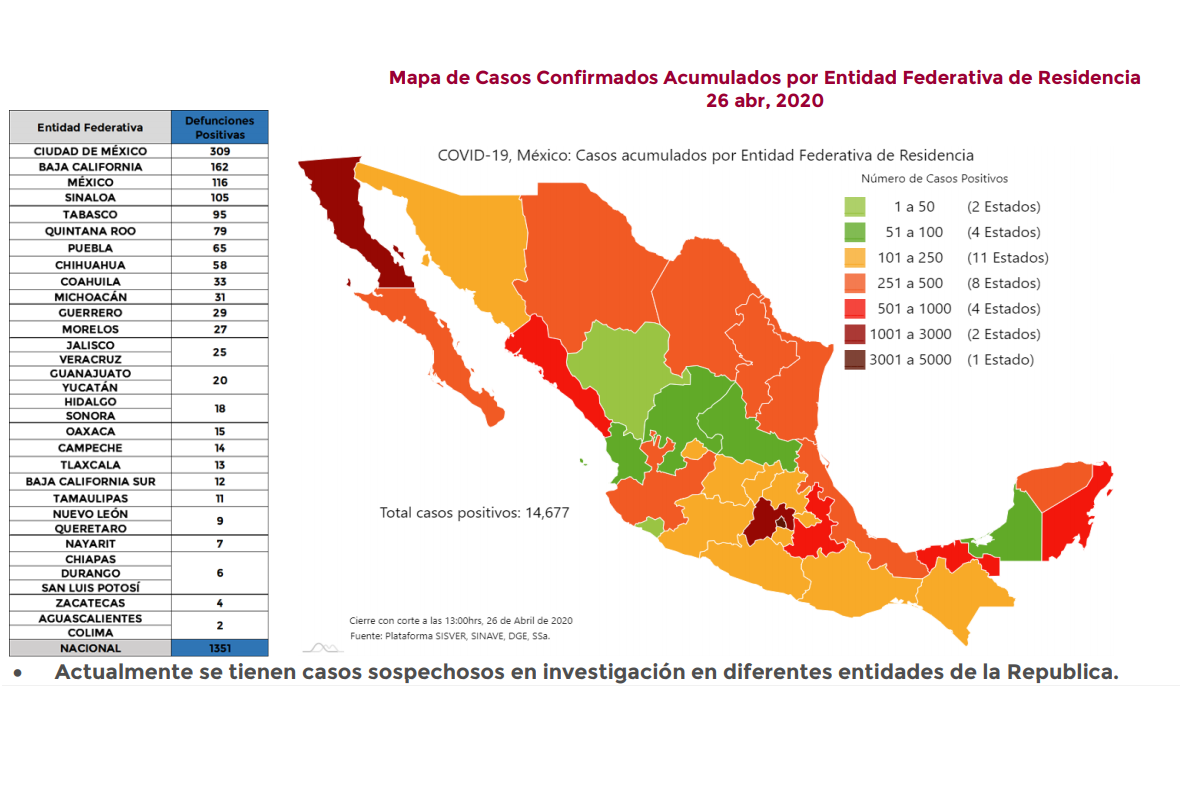 Gobierno de AMLO no reporta 30% de las muertes por Covid-19 en Puebla