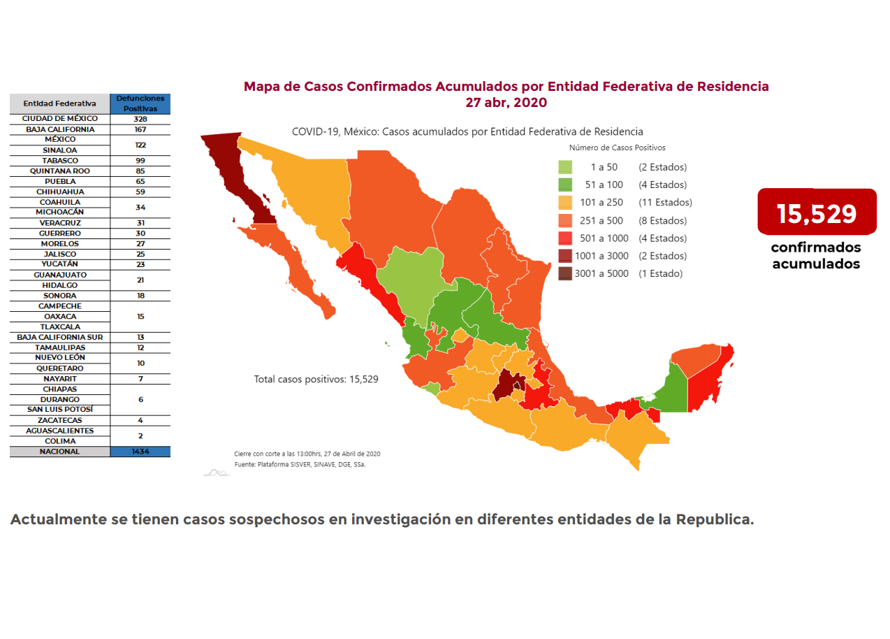 Federación deja de reportar decesos por Covid-19 en Puebla
