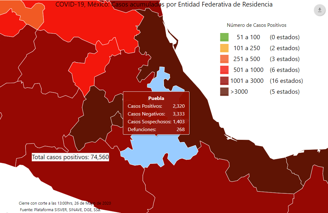 Puebla, séptima en contagios de Covid-19 y sexta en casos activos