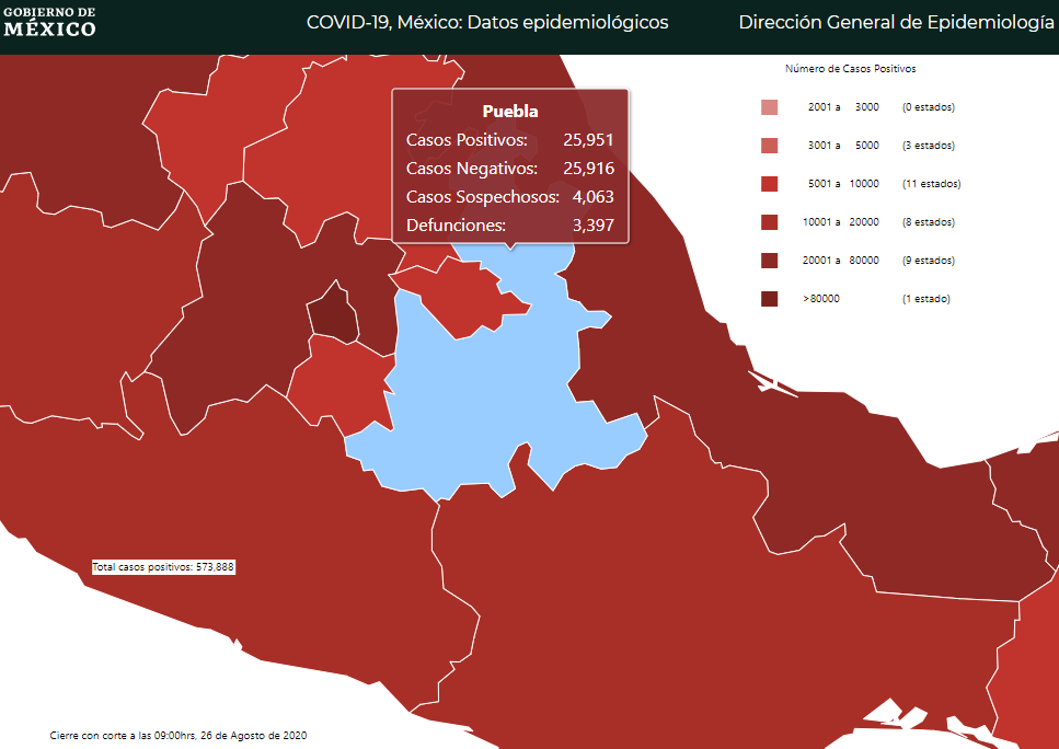 Puebla sigue siendo el séptimo estado con más casos de Covid19