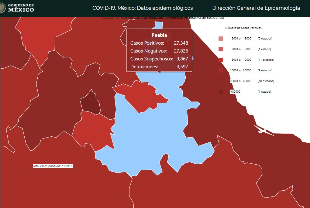 Reportan en un día 278 casos de Covid19 en Puebla