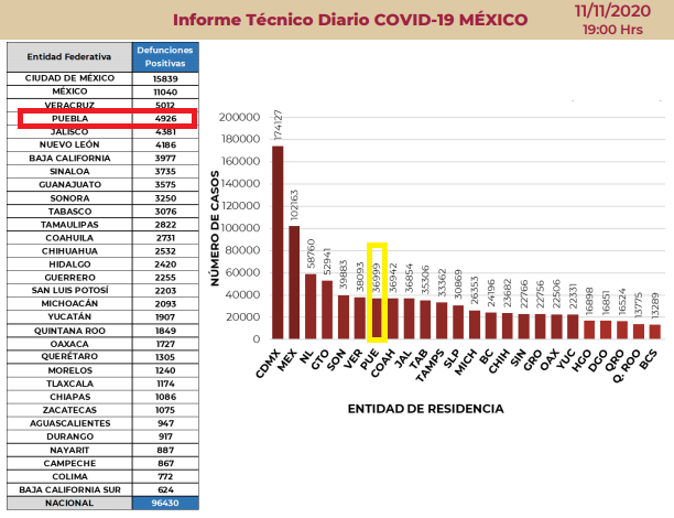 Alcanza Puebla los 37 mil casos acumulados de Covid19