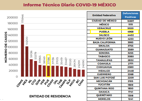 Puebla roza los 39 mil casos de Covid, Federación omite mil 800