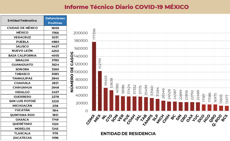 Puebla sumó 949 casos y 123 muertos por Covid esta semana