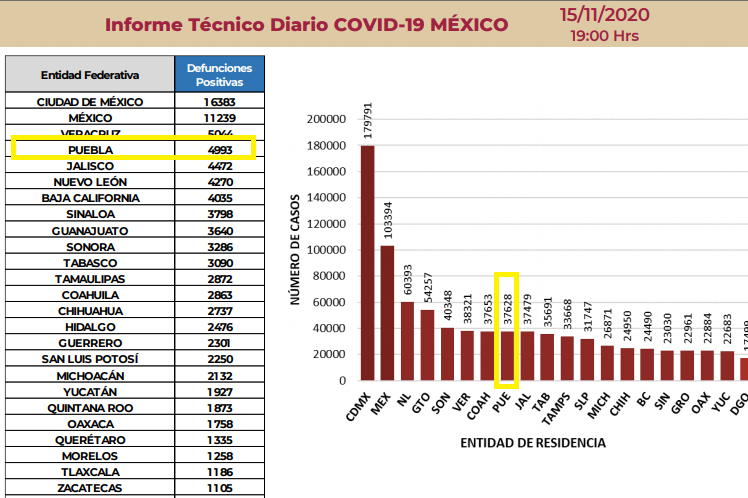 8 meses de Covid19 en Puebla: 39 mil casos y 5 mil defunciones
