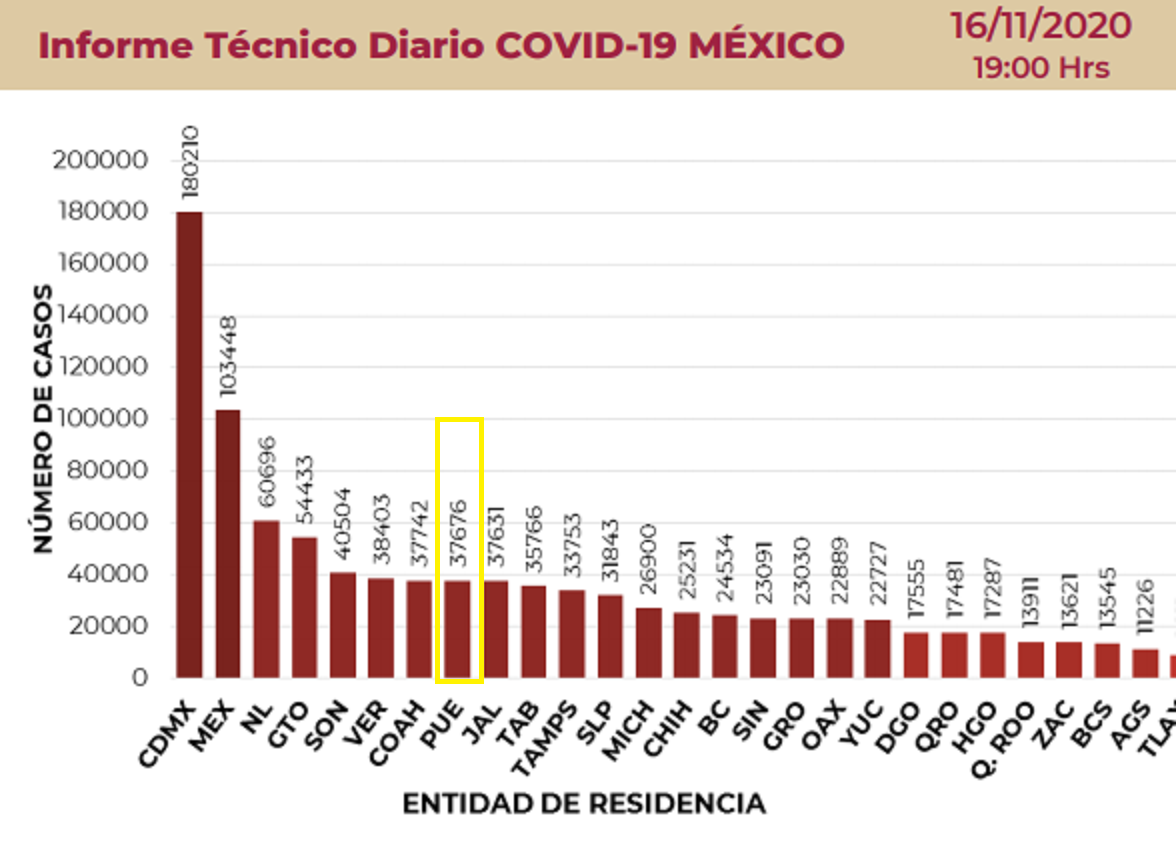 Puebla inicia semana con casi 37 mil 700 casos de Covid19