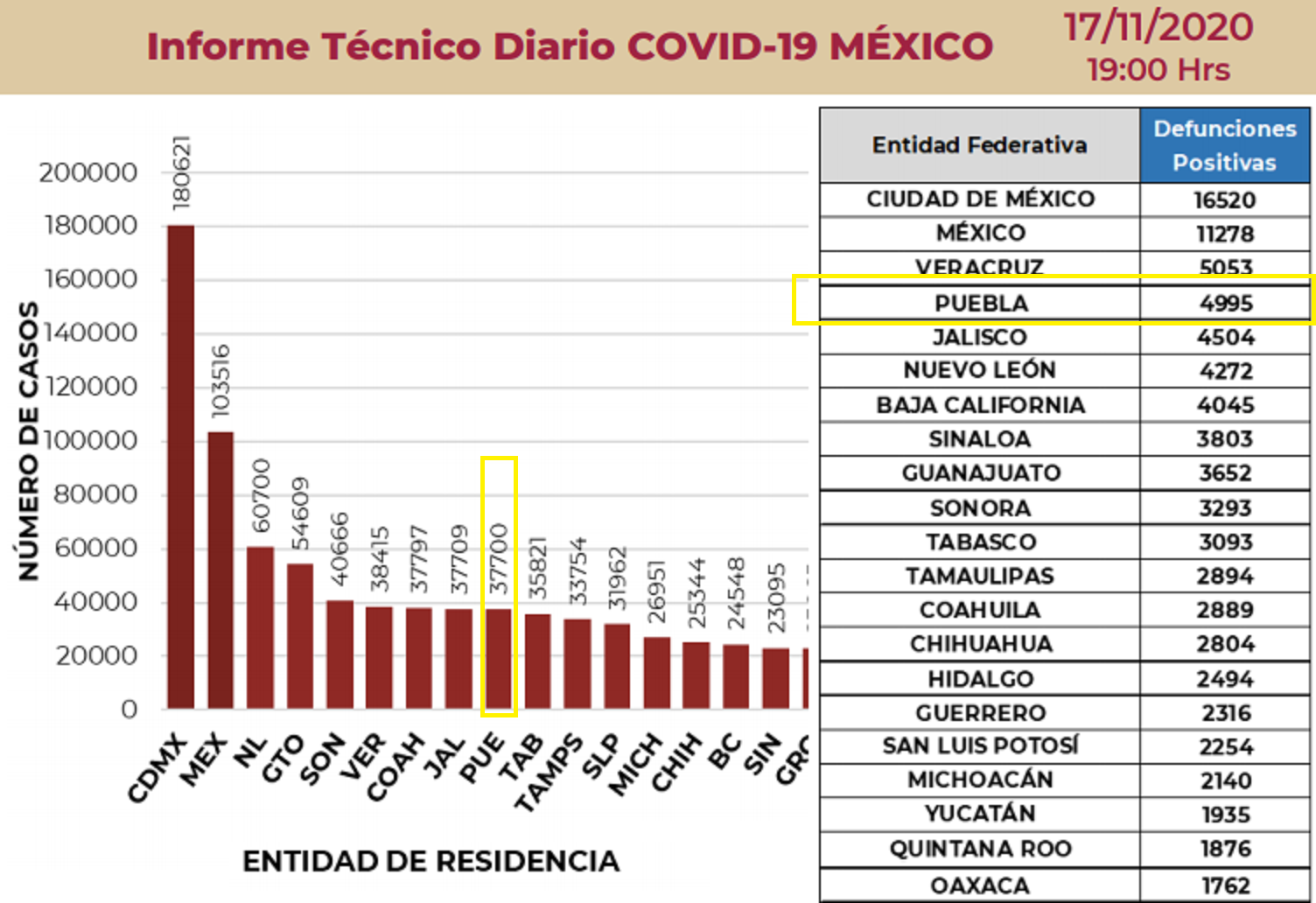 Con cifras desfasadas, ubican a Puebla en noveno lugar de casos de Covid