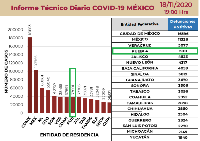Federación tardó 15 días en confirmar 5 mil muertes por Covid en Puebla