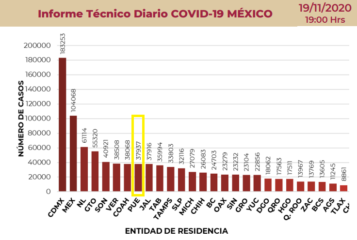 Reportan casi 38 mil casos de Covid en Puebla, pero son cifras rezagadas