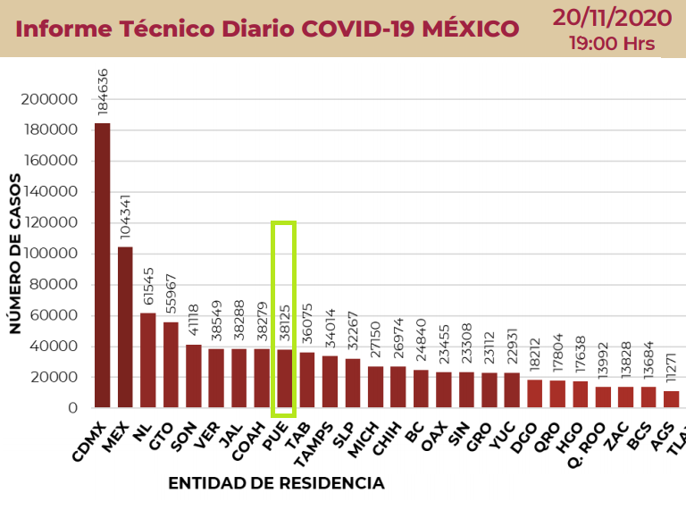 Con más de 38 mil casos de Covid seguirá Puebla en semáforo amarillo