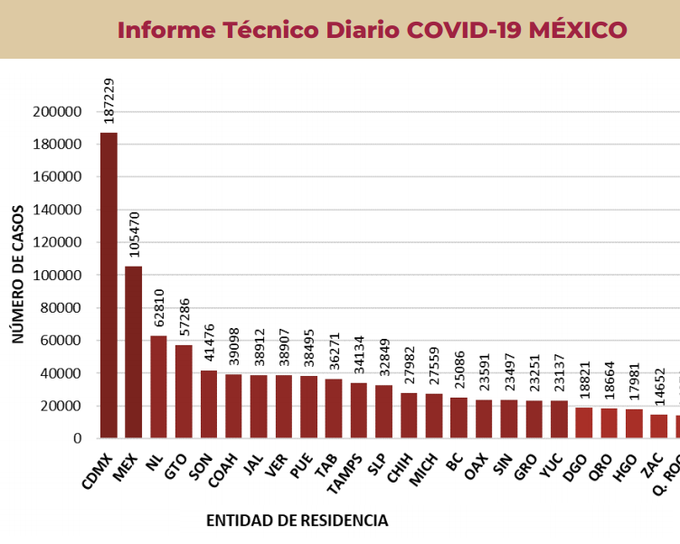Hubo 370 nuevos contagios de Covid19 en Puebla el fin de semana