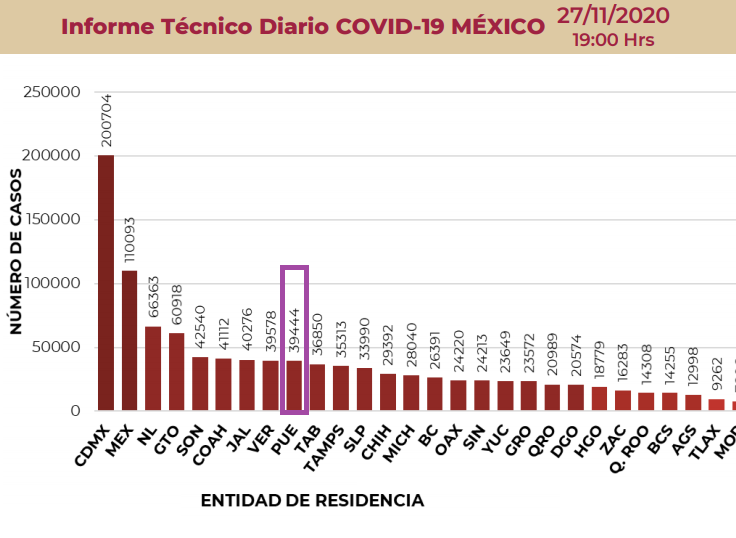 Repuntes de Covid sumaron mil 300 casos en Puebla esta semana