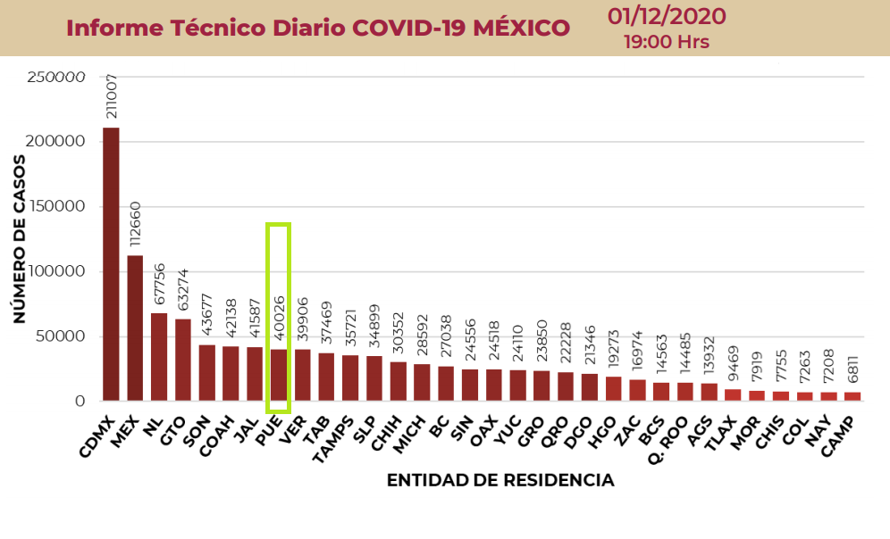 Con retraso, informan más de 40 mil casos de Covid19 en Puebla