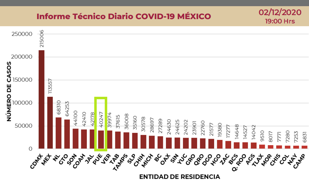 Coinciden por fin federación y estado: hay más de mil casos activos de Covid