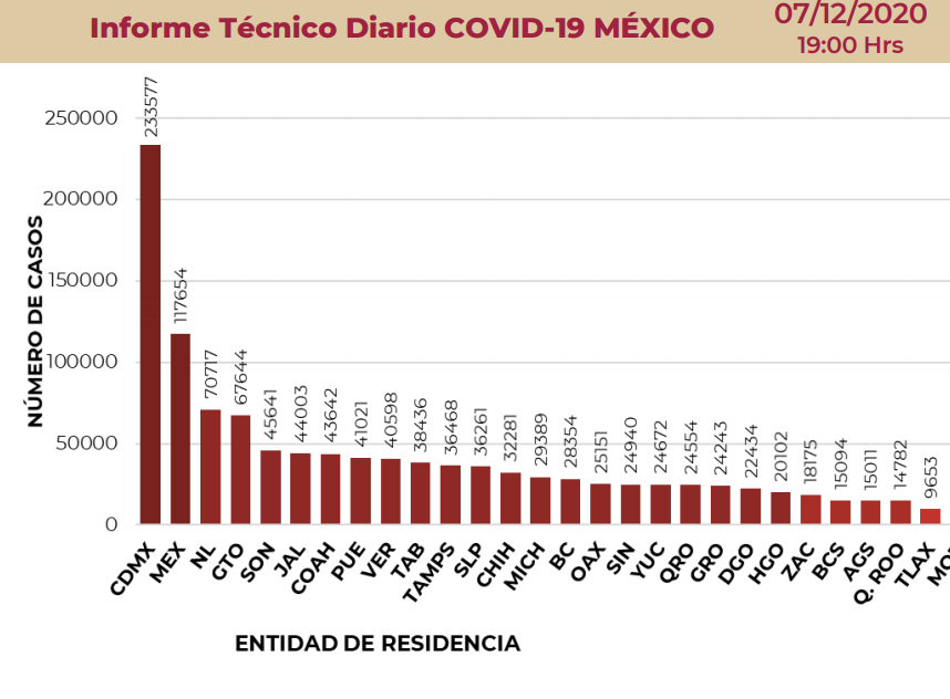 Reporta federación 41 mil casos Covid en Puebla pero omite mil 800