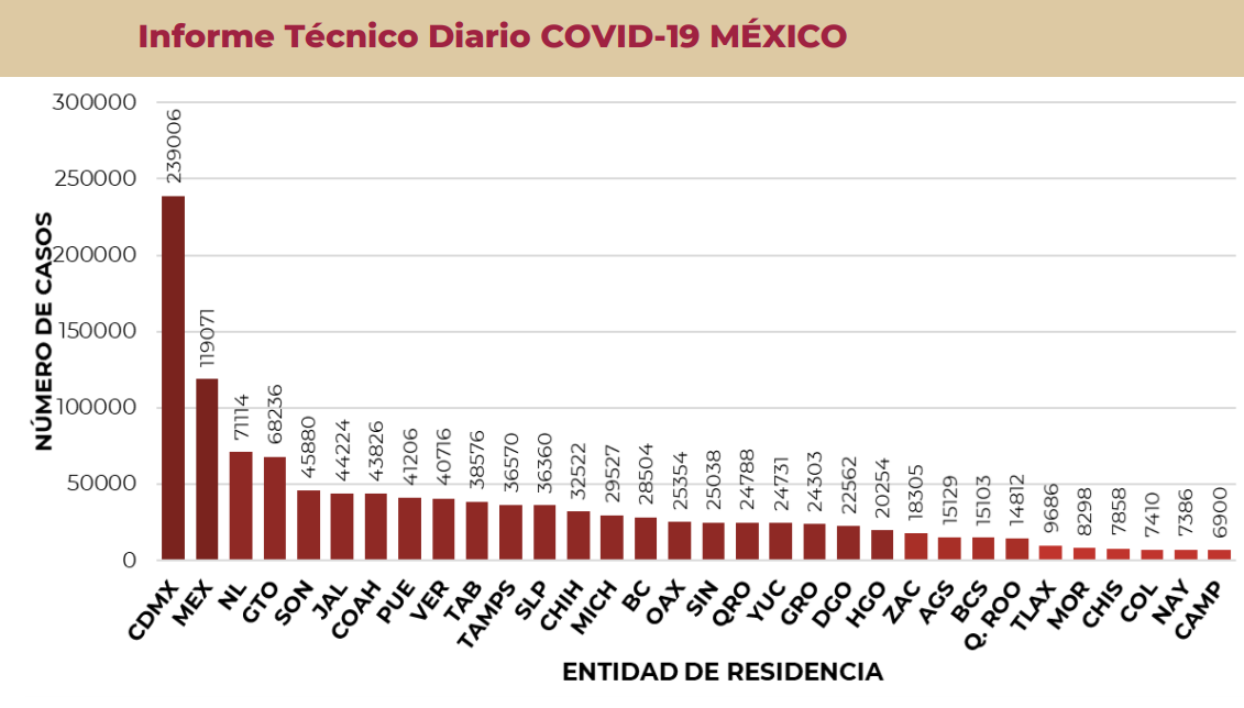 Puebla, a un paso de los 43 mil casos de Covid19