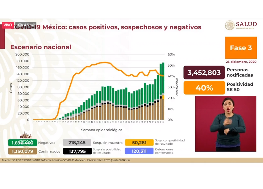 México reporta un millón 350 mil 79 casos de covid19