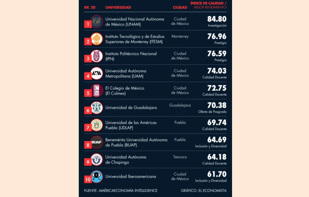 BUAP, en el lugar 8 del Ranking de Mejores Universidades de México