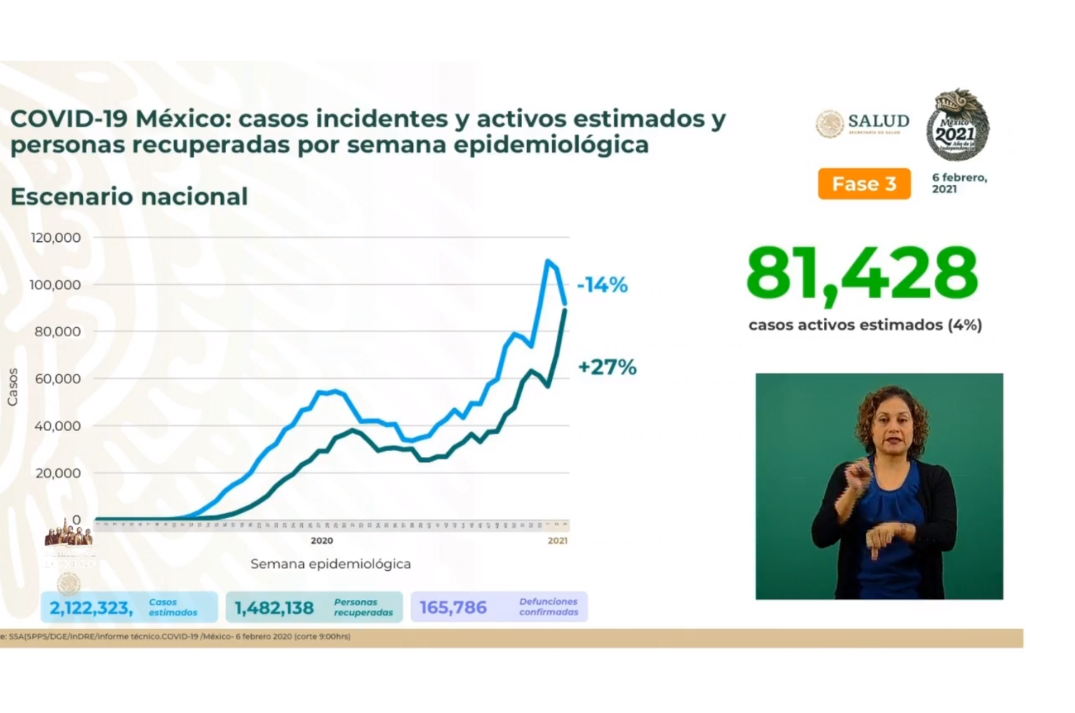 Rebasa México las 165 mil muertes y los 81 mil casos activos de Covid19