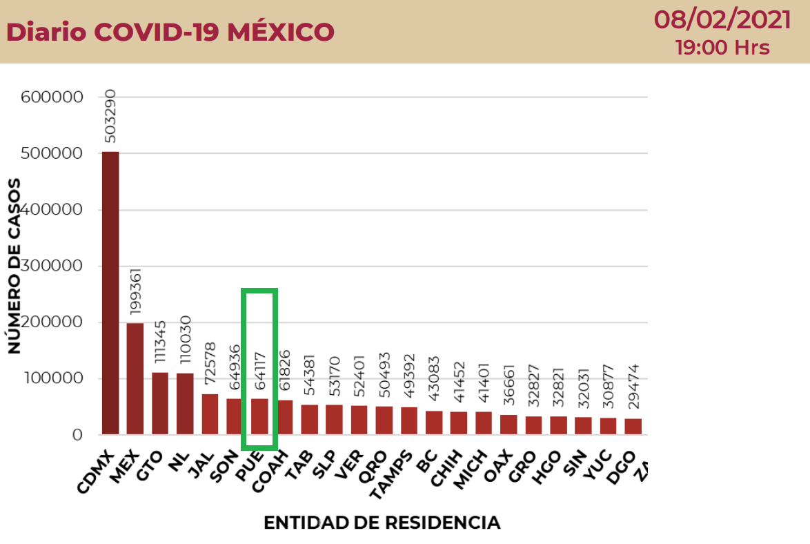 A 11 meses de pandemia, rebasa Puebla los 64 mil casos de Covid19