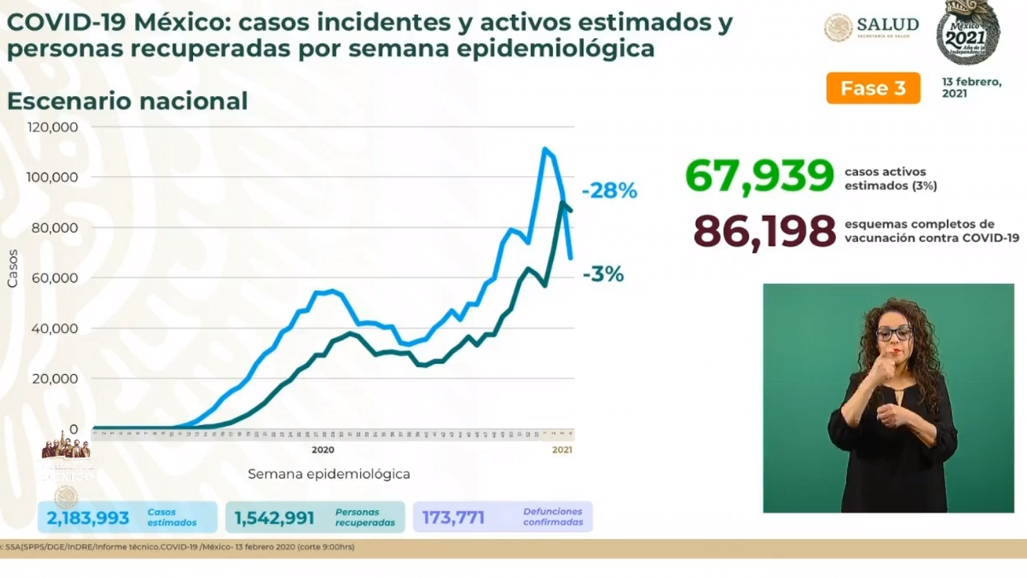 Han muerto 173 mil personas por Covid19 en México