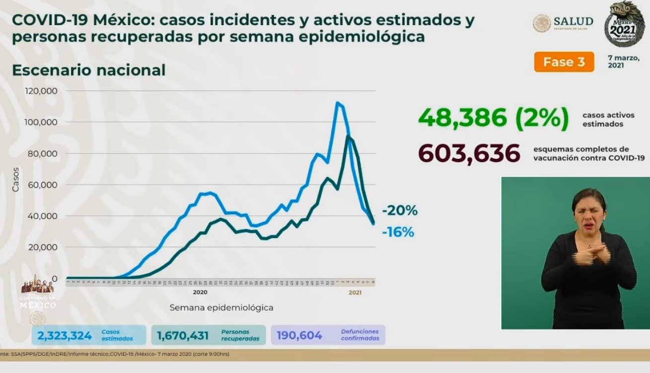 VIDEO México registró 2 mil 734 casos y 247 muertes por Covid en 24 horas