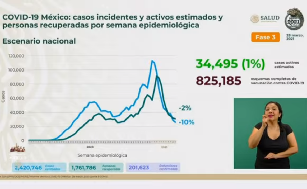 VIDEO México suma más de 2.2 millones de contagios de Covid19