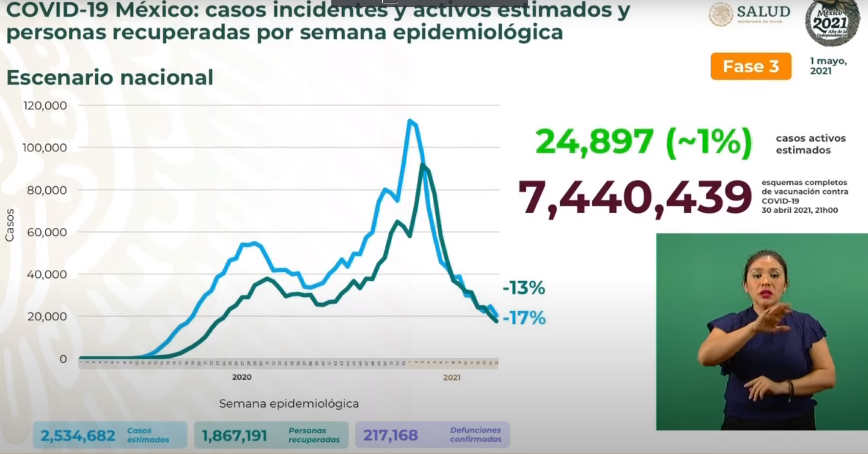 VIDEO México acumula 2.3 millones de casos de Covid19