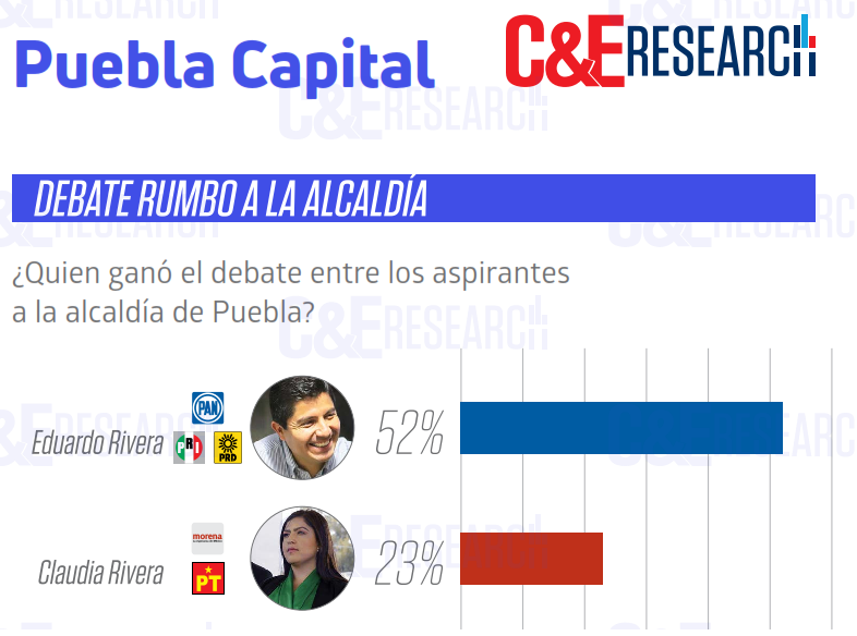 Para los poblanos, Eduardo Rivera ganó el debate: CE Research