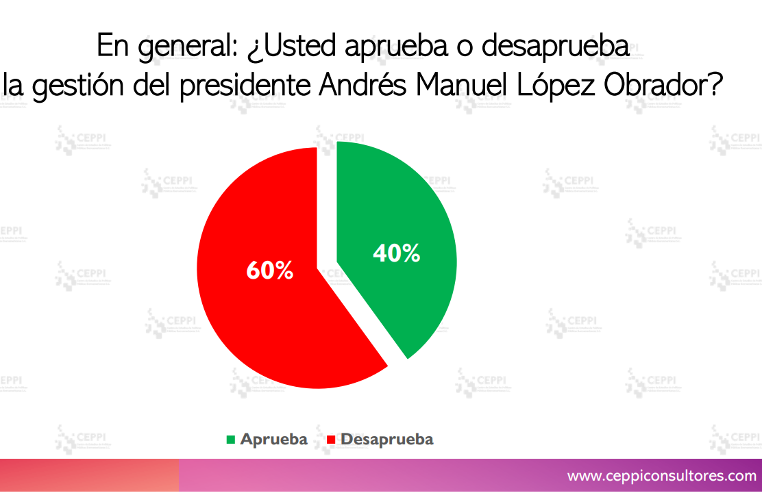 Mexicanos reprueban a AMLO y dan la razón a Loret: encuesta