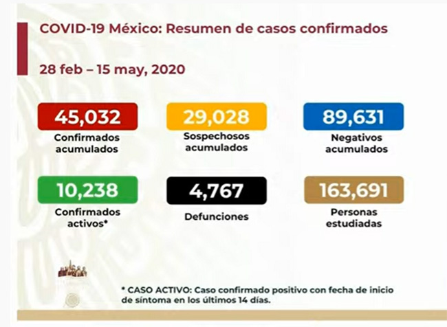 México ya supera a China en muertes por COVID-19