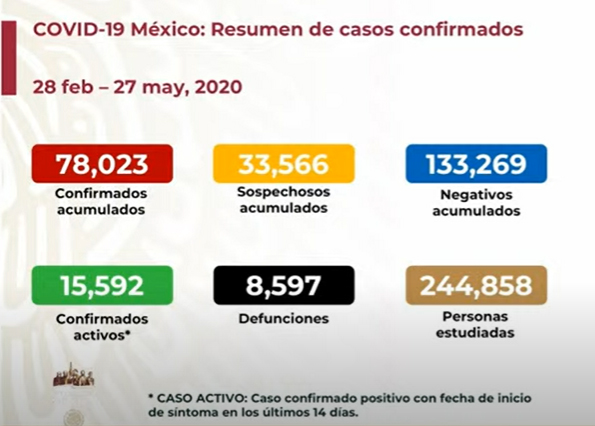 EN VIVO Hay 8597 muertos por Covid-19 y 78023 positivos en México