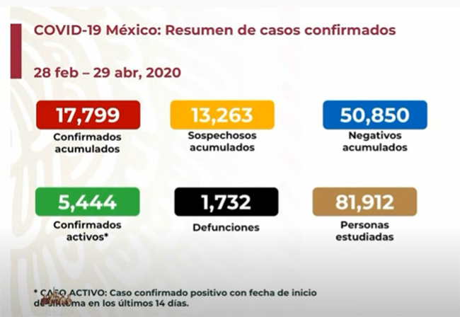 EN VIVO Hay 1732 muertos por coronavirus en México y 17799 casos positivos acumulados