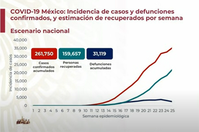 Hay 31 mil 119 muertos por Covid-19 en México
